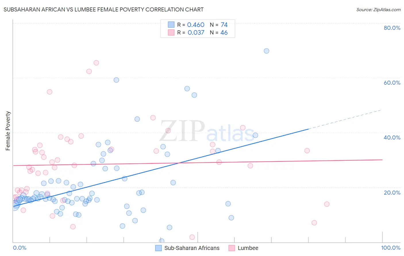 Subsaharan African vs Lumbee Female Poverty
