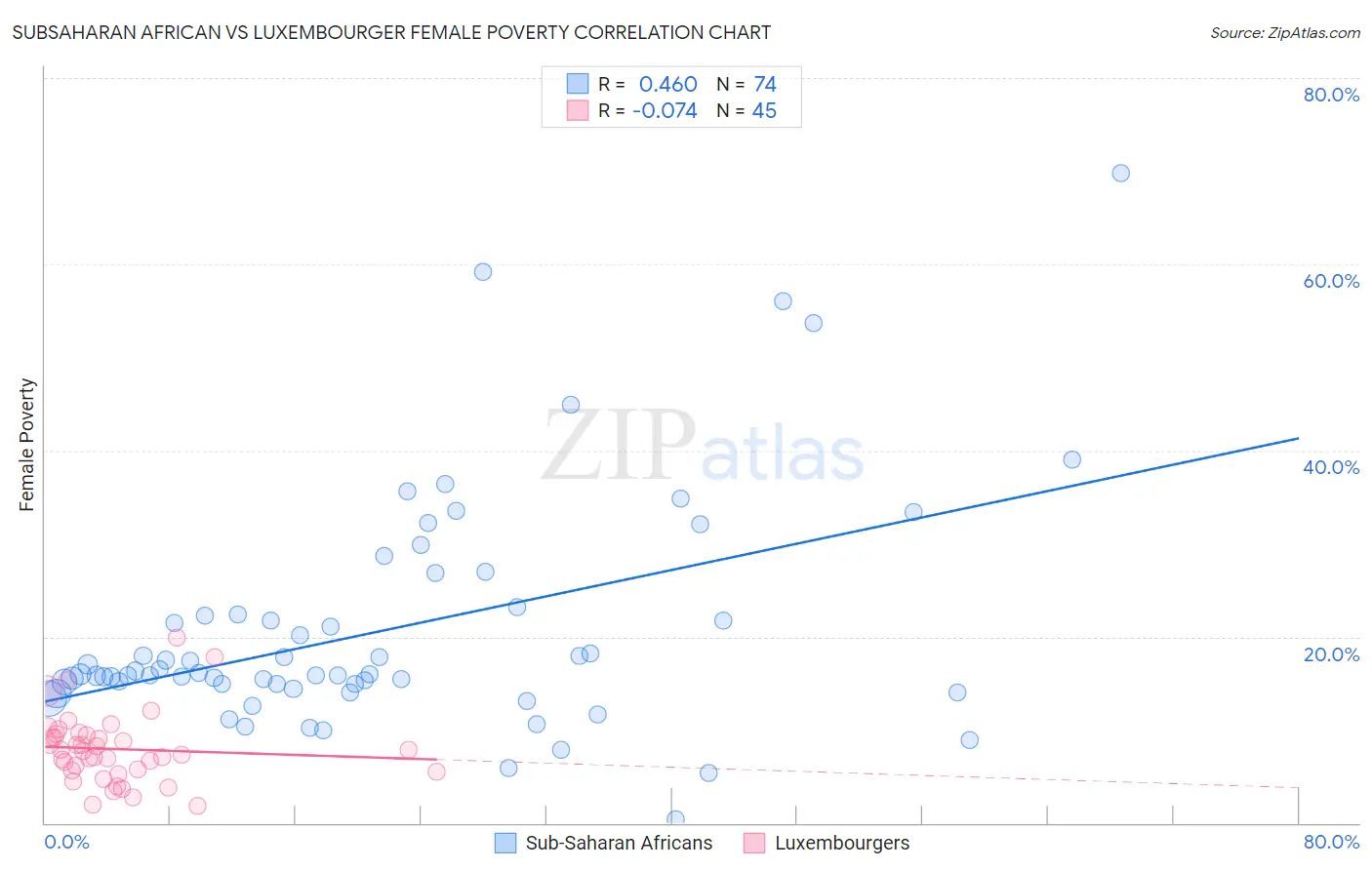 Subsaharan African vs Luxembourger Female Poverty