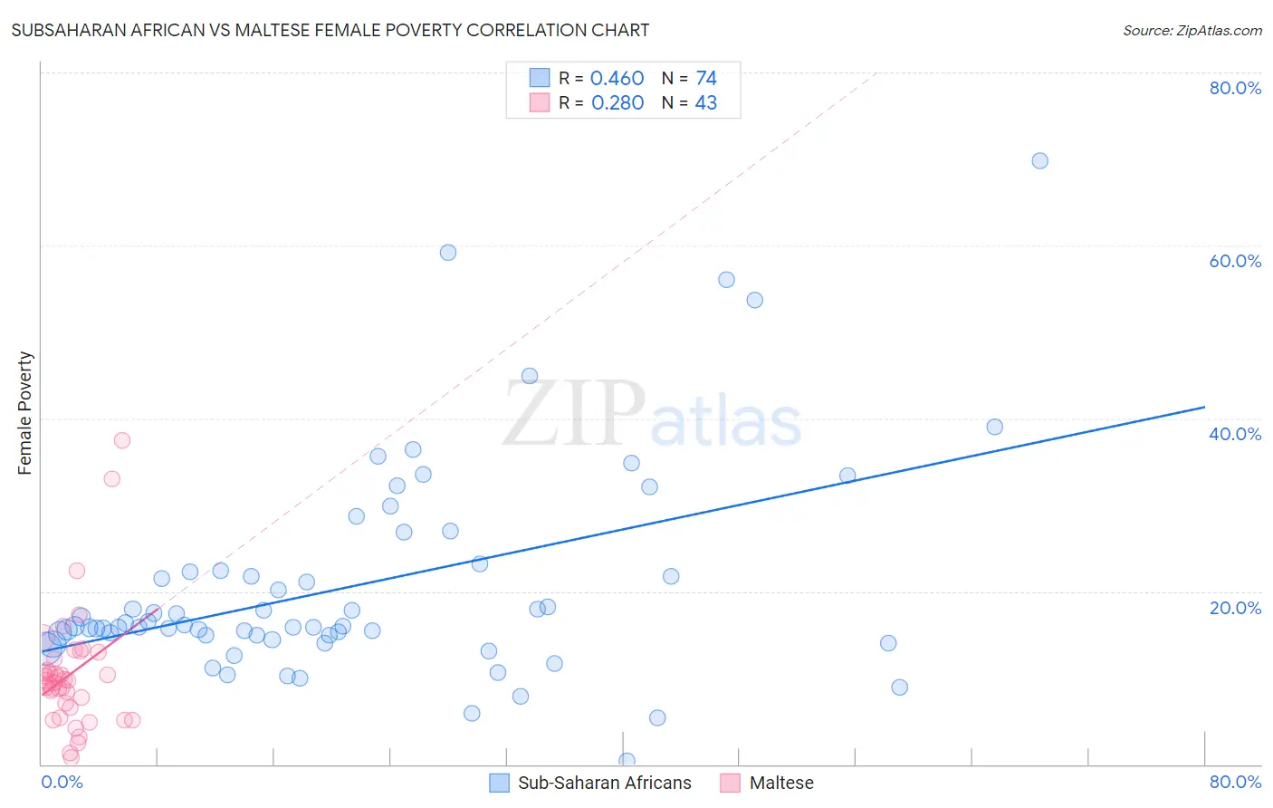Subsaharan African vs Maltese Female Poverty
