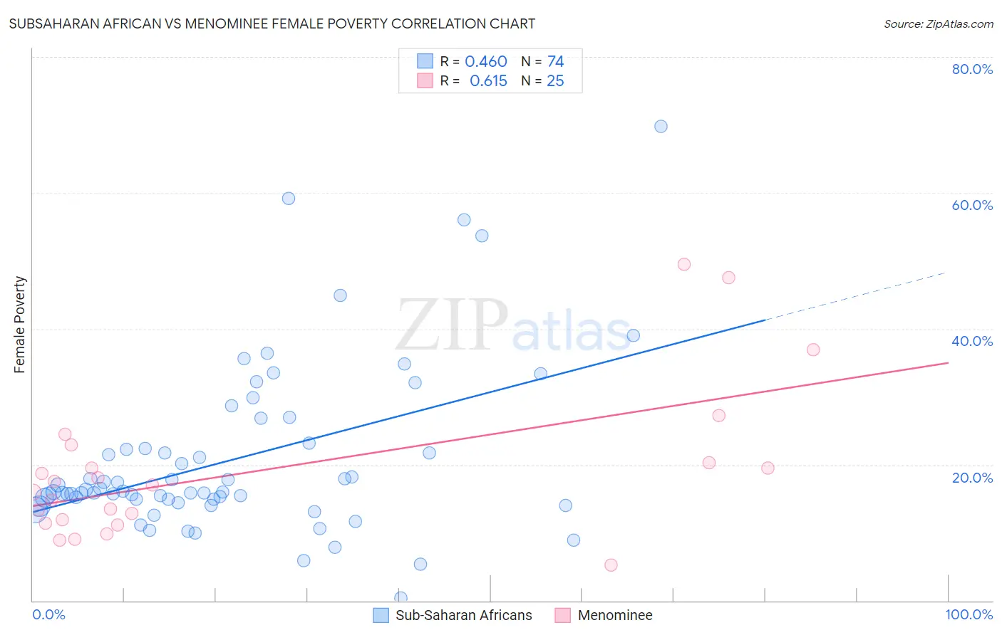 Subsaharan African vs Menominee Female Poverty