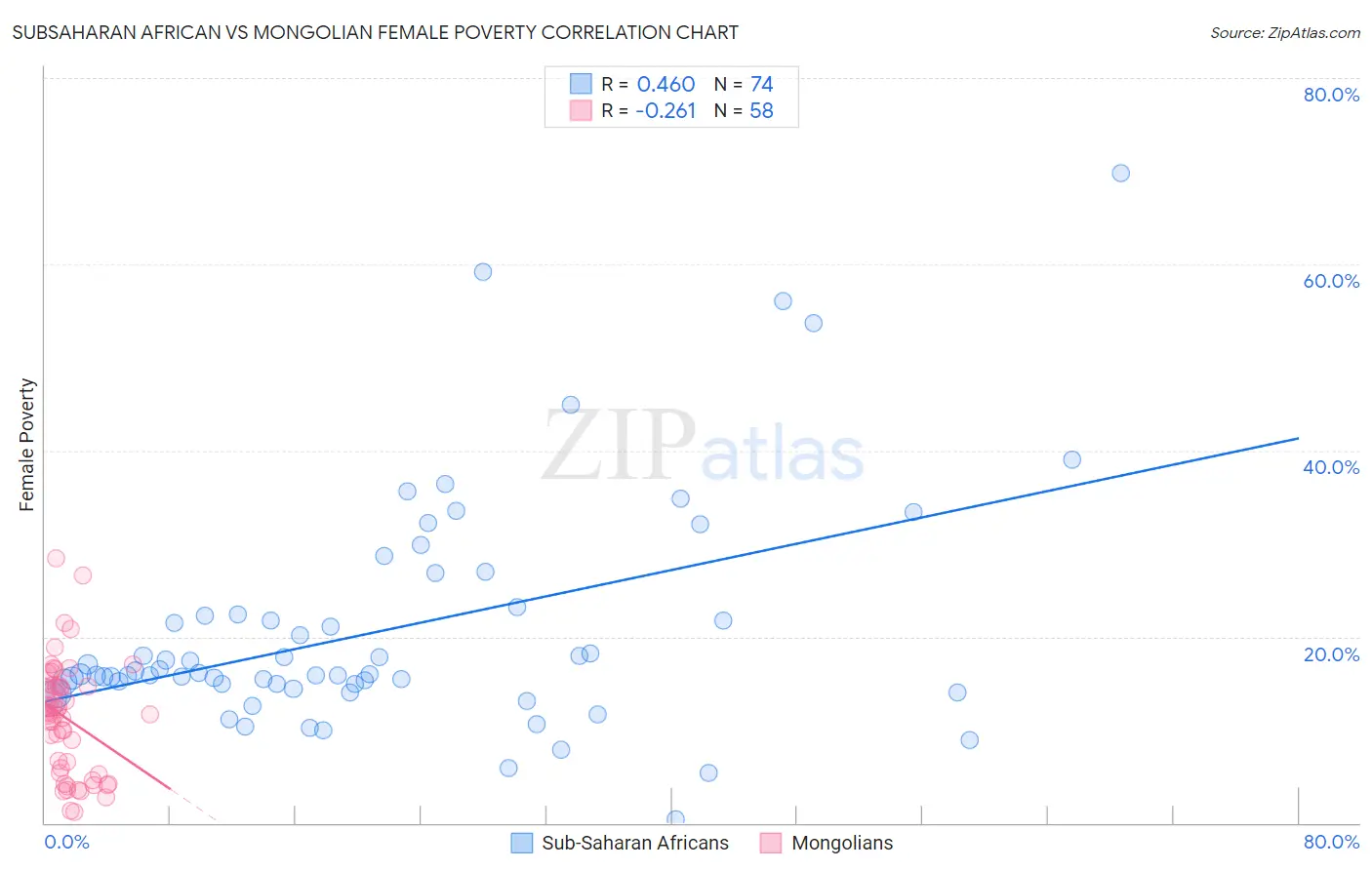Subsaharan African vs Mongolian Female Poverty