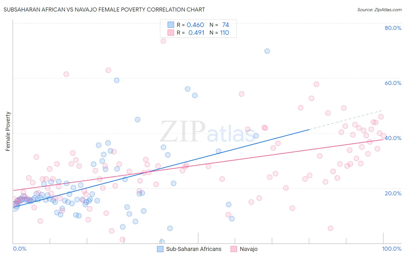 Subsaharan African vs Navajo Female Poverty