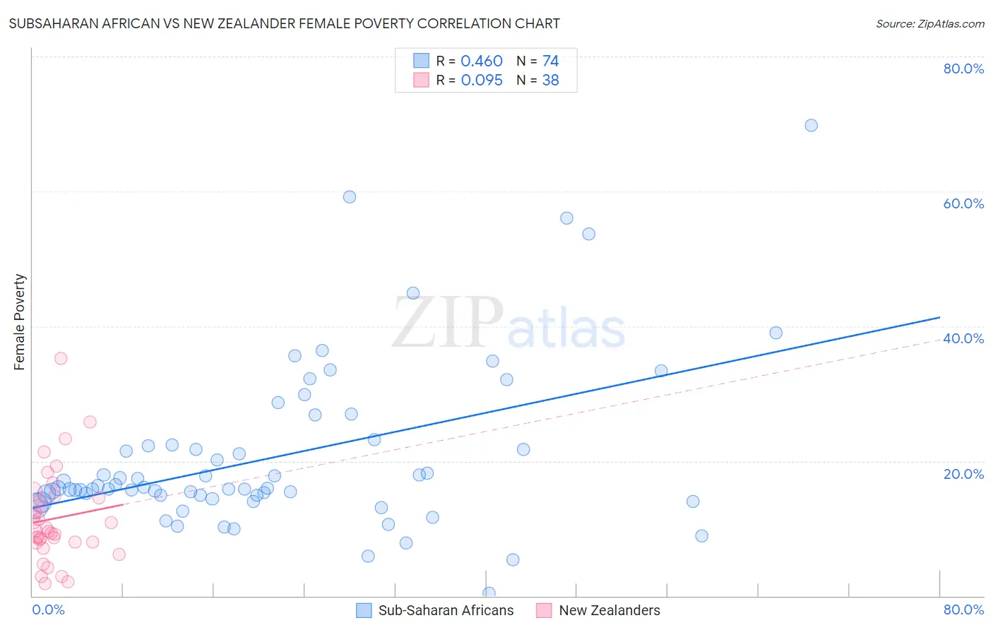 Subsaharan African vs New Zealander Female Poverty
