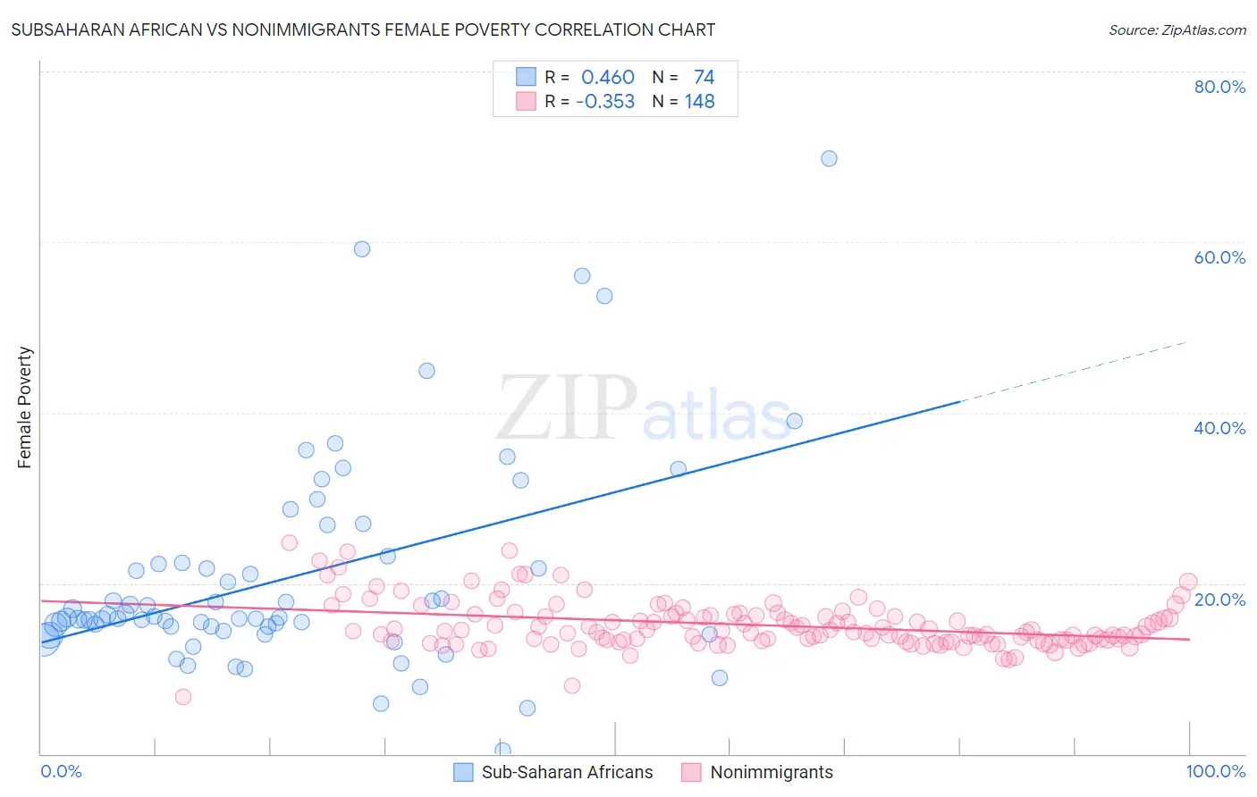 Subsaharan African vs Nonimmigrants Female Poverty