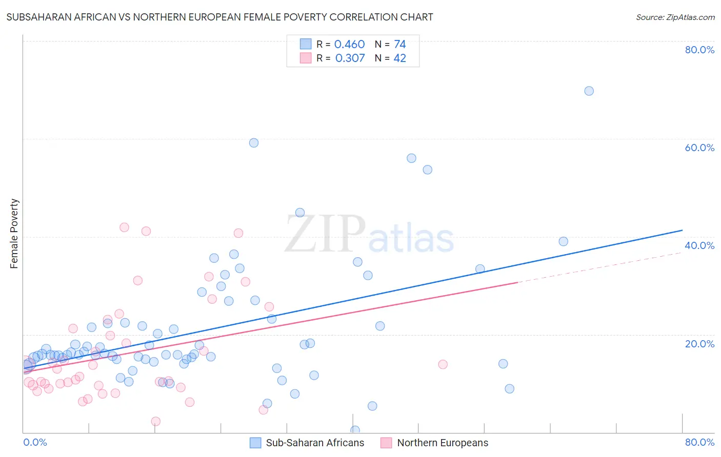 Subsaharan African vs Northern European Female Poverty