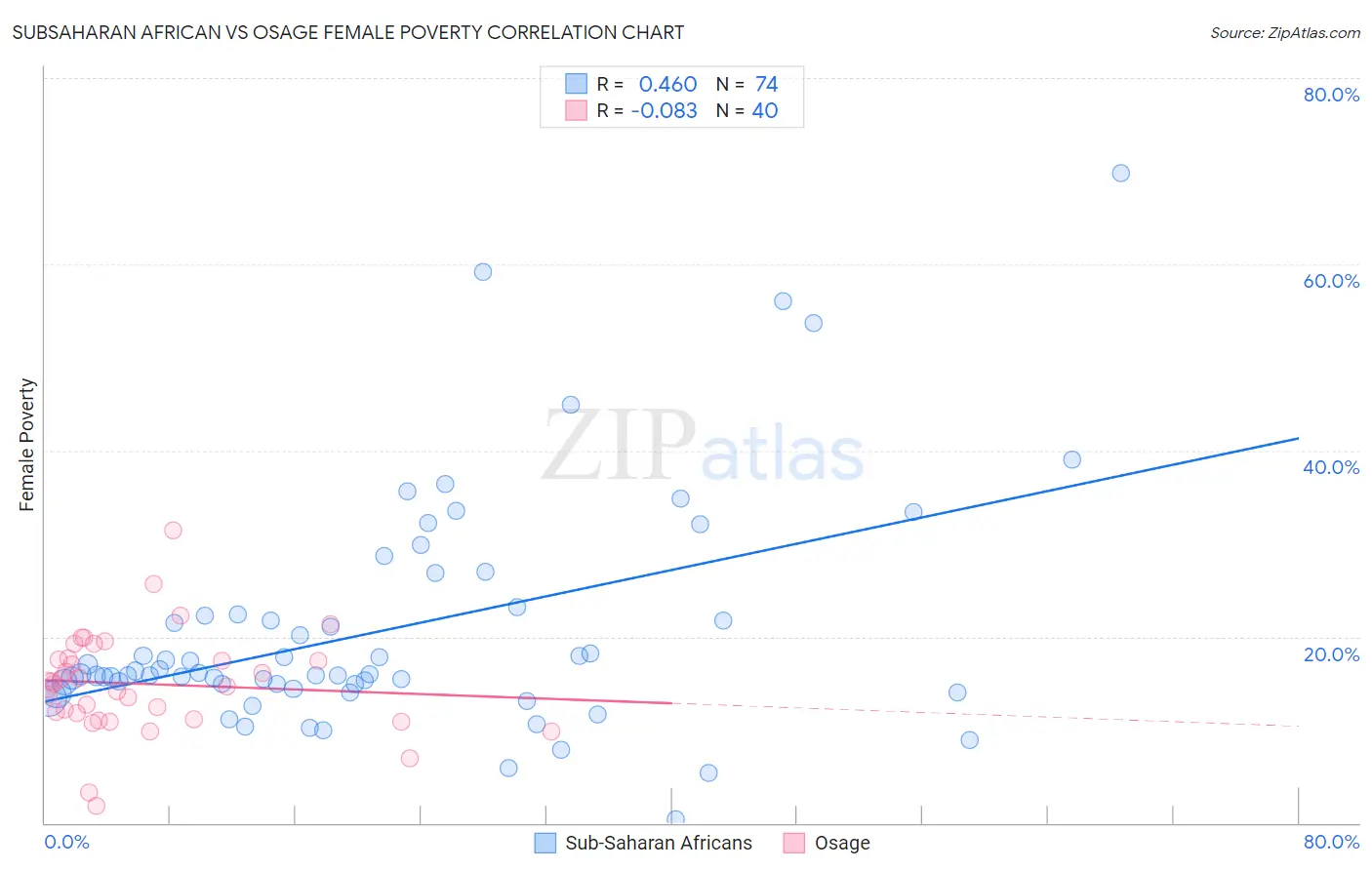 Subsaharan African vs Osage Female Poverty