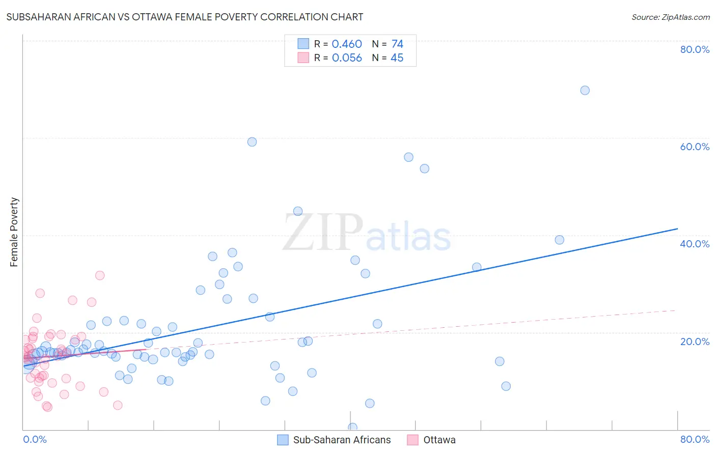 Subsaharan African vs Ottawa Female Poverty