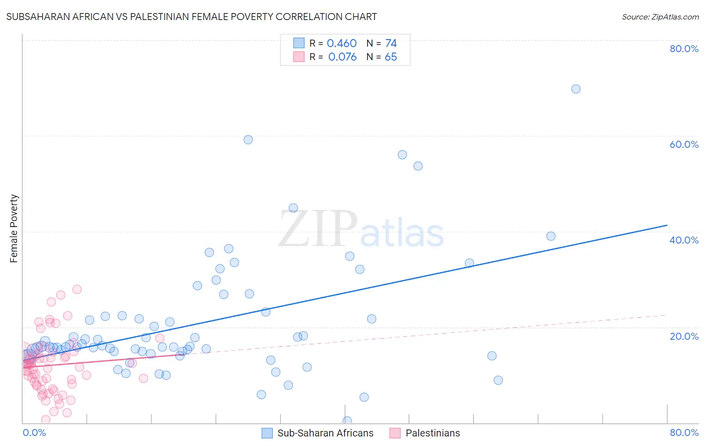 Subsaharan African vs Palestinian Female Poverty