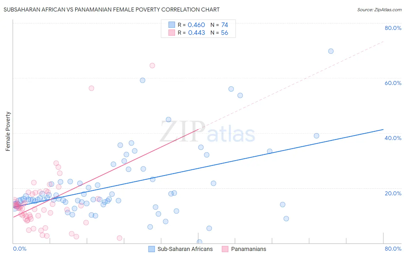 Subsaharan African vs Panamanian Female Poverty