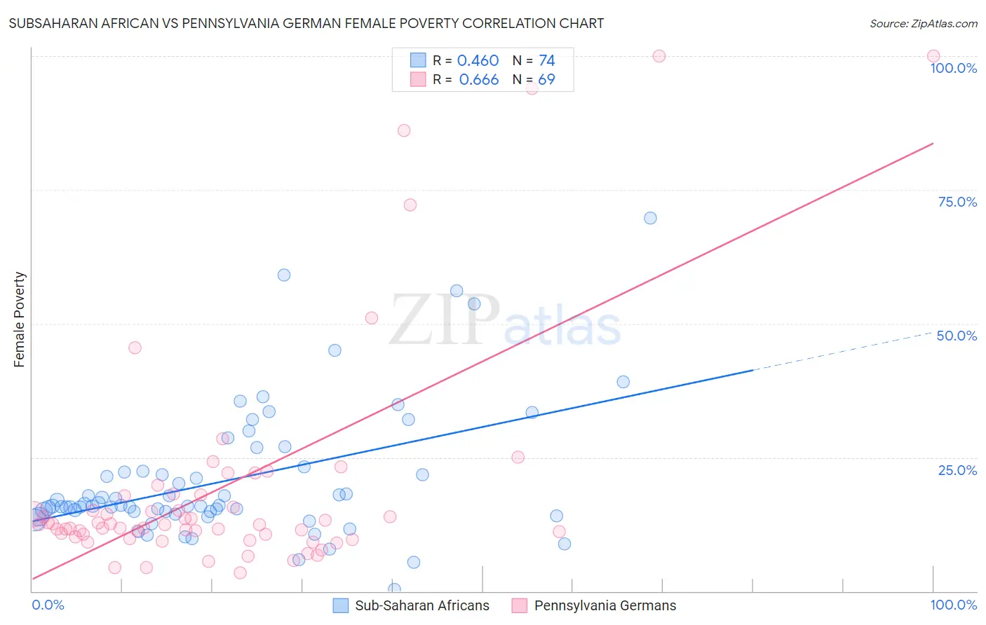 Subsaharan African vs Pennsylvania German Female Poverty