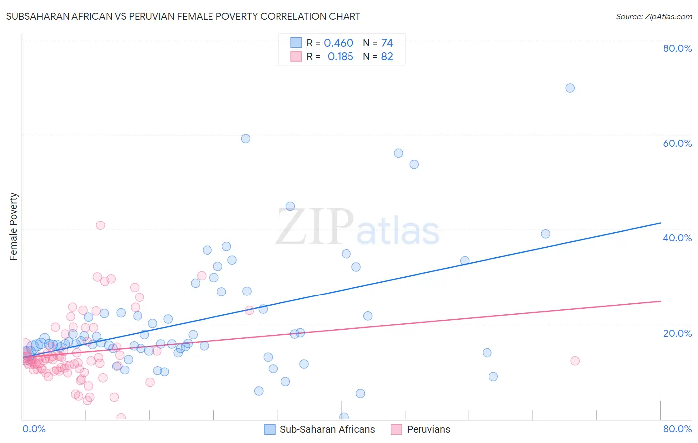 Subsaharan African vs Peruvian Female Poverty