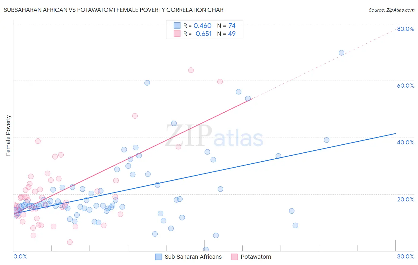 Subsaharan African vs Potawatomi Female Poverty