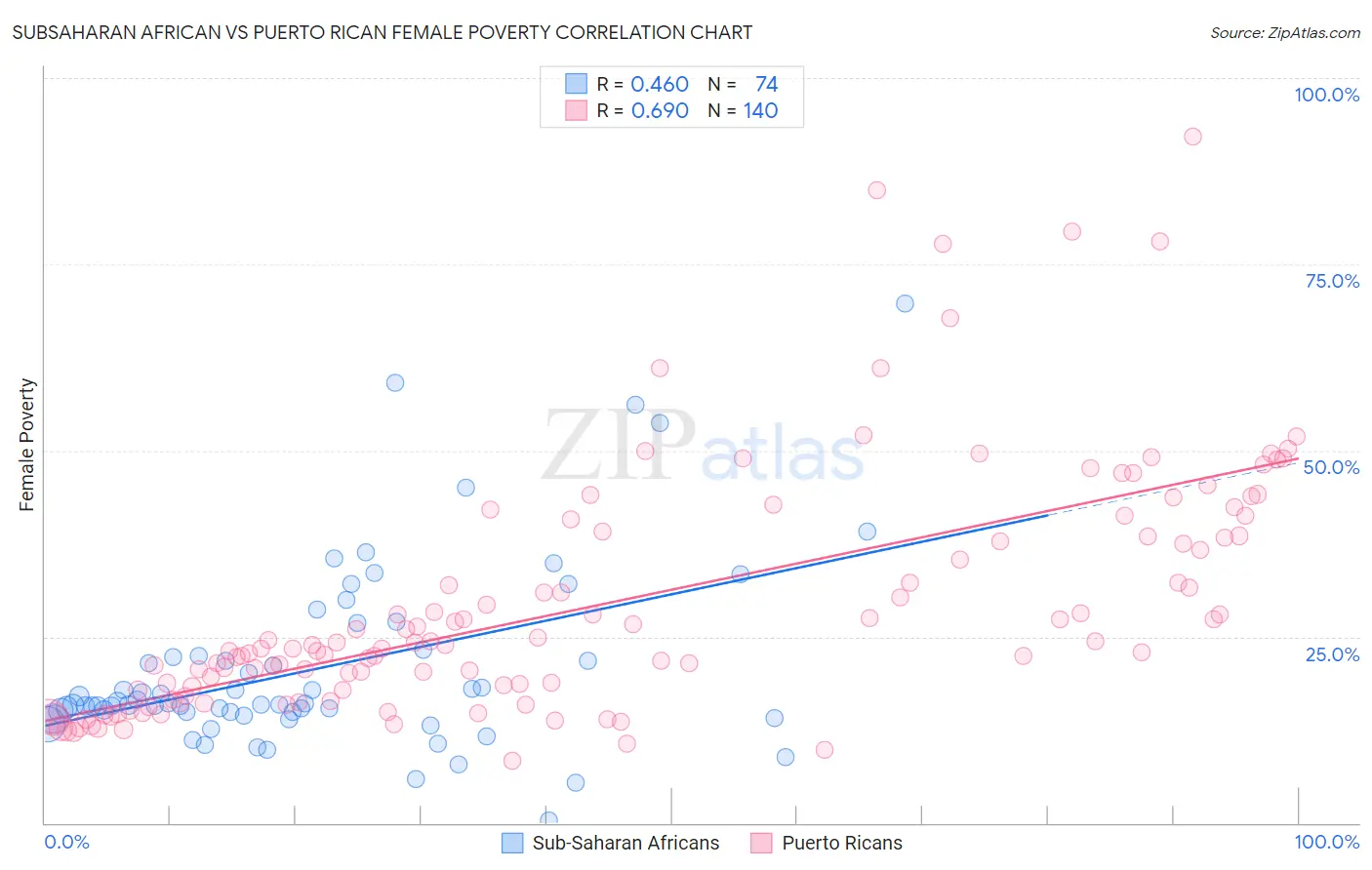 Subsaharan African vs Puerto Rican Female Poverty