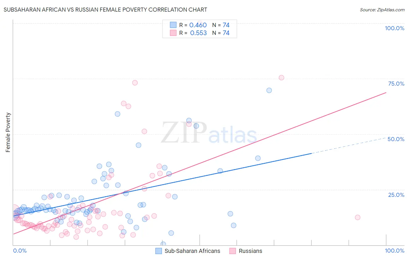 Subsaharan African vs Russian Female Poverty
