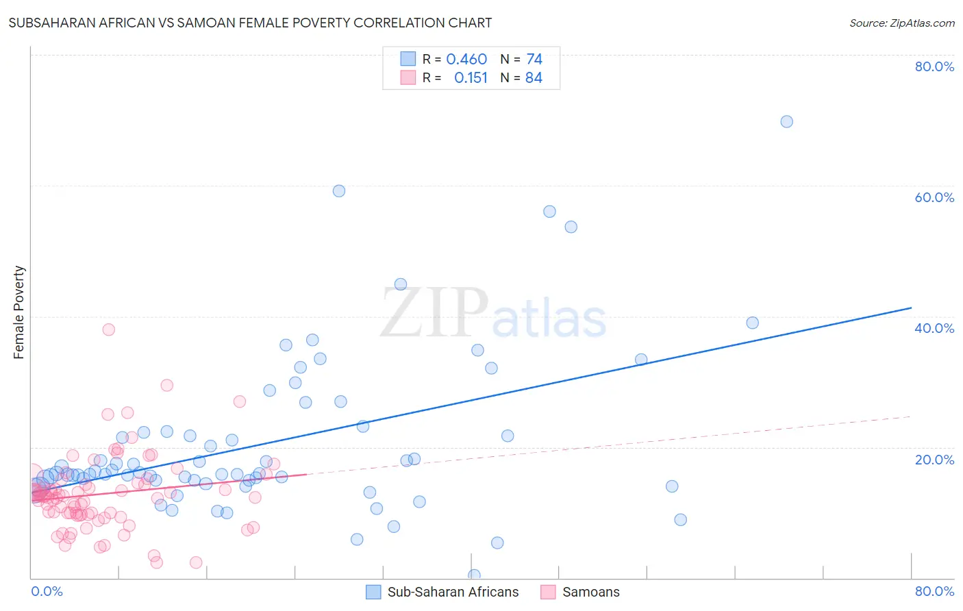 Subsaharan African vs Samoan Female Poverty