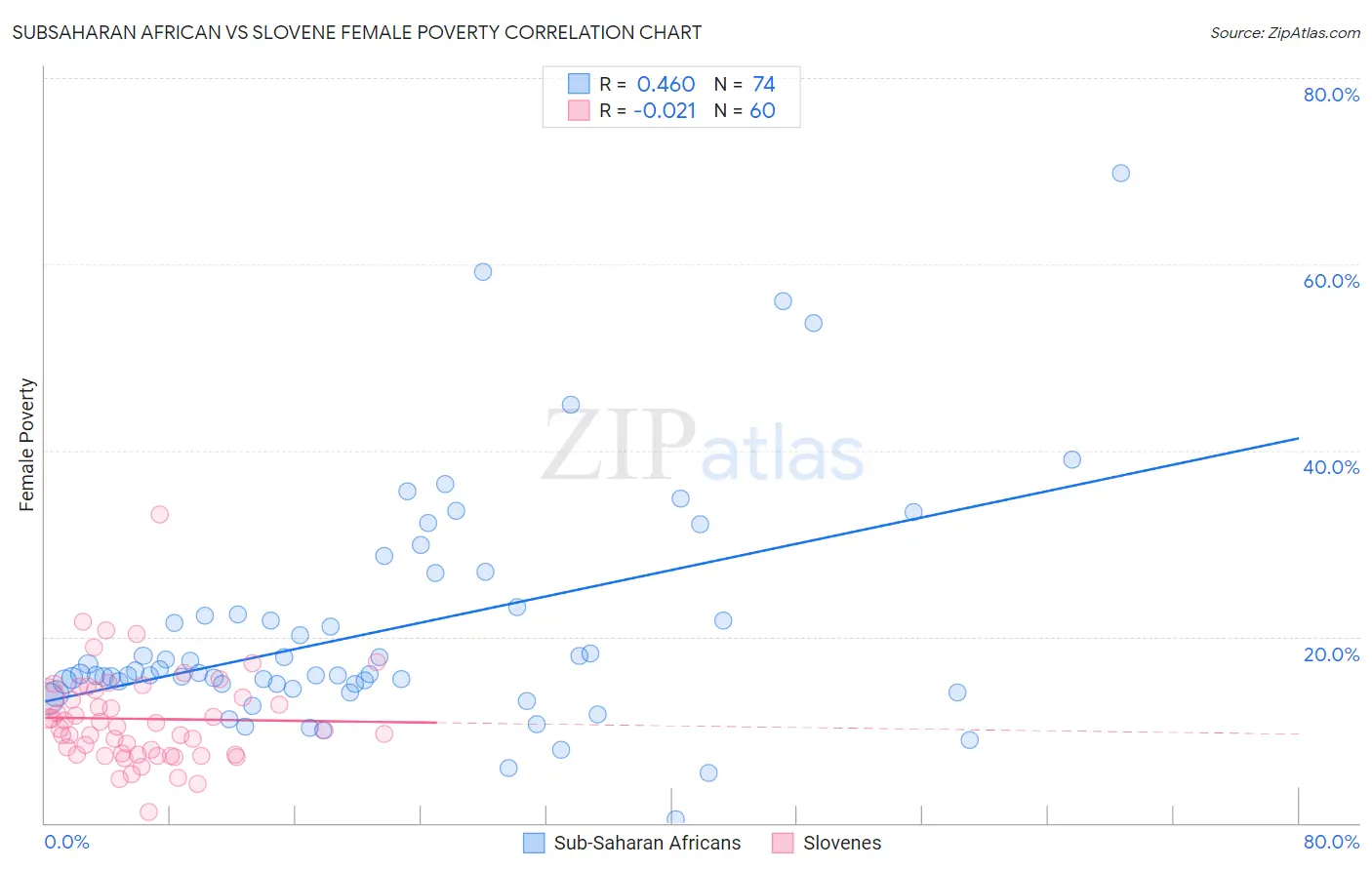 Subsaharan African vs Slovene Female Poverty
