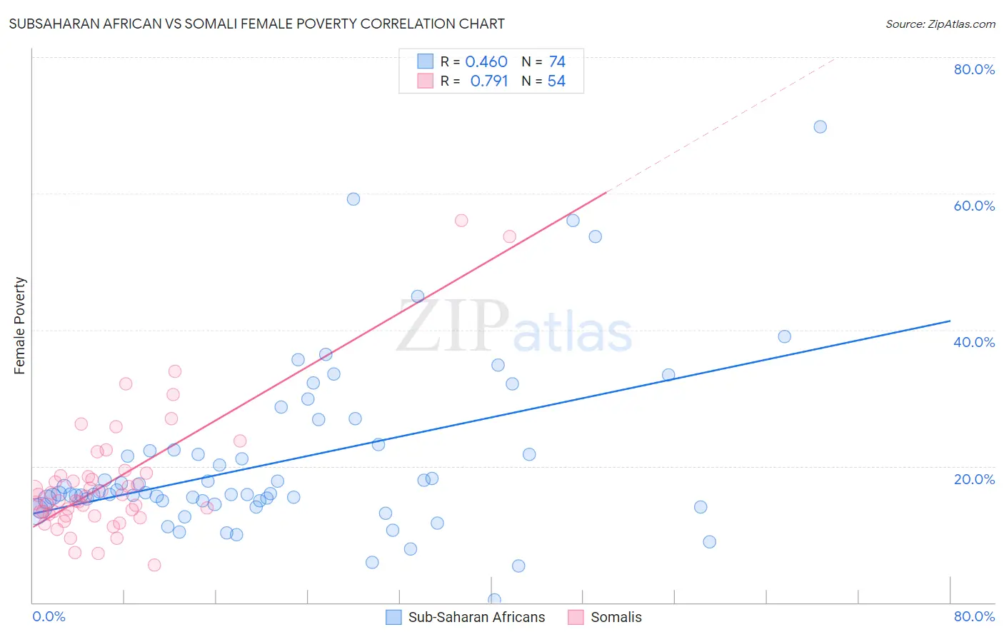 Subsaharan African vs Somali Female Poverty