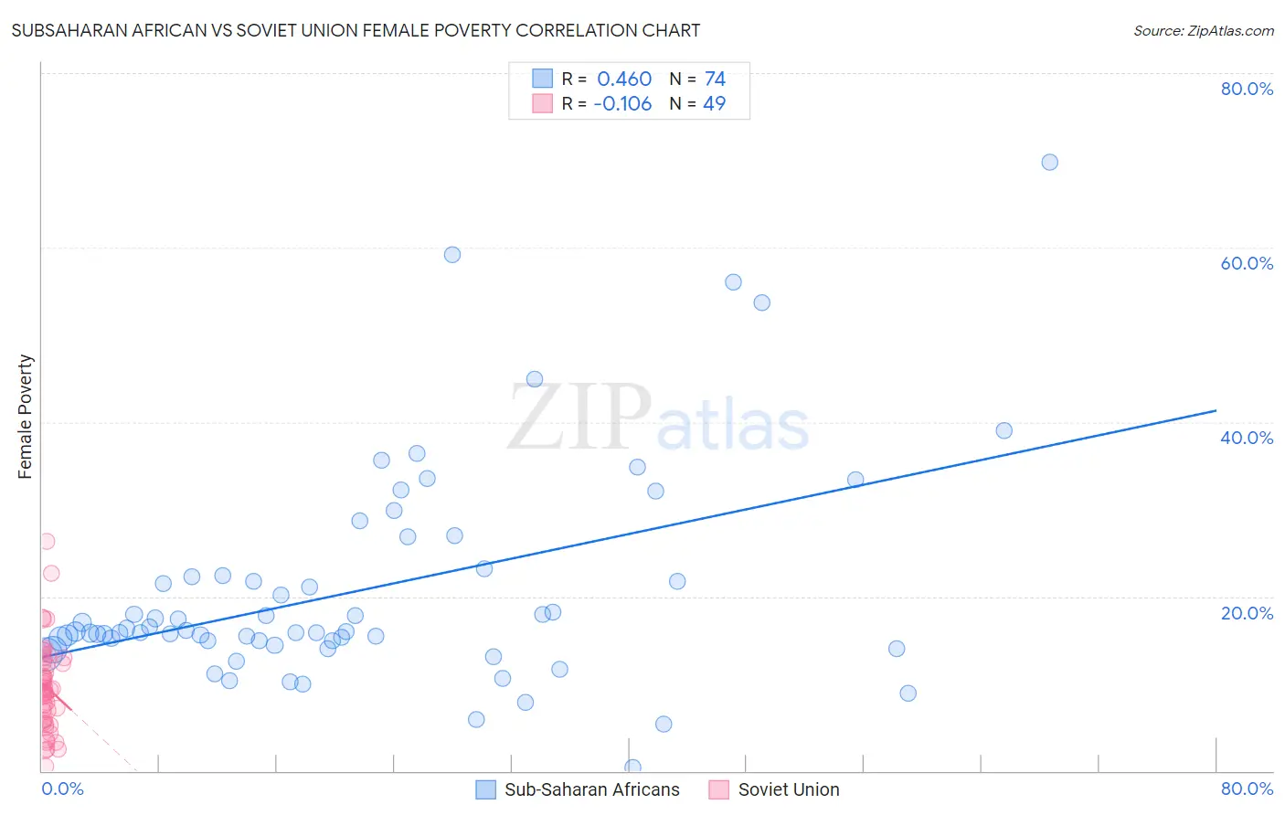 Subsaharan African vs Soviet Union Female Poverty