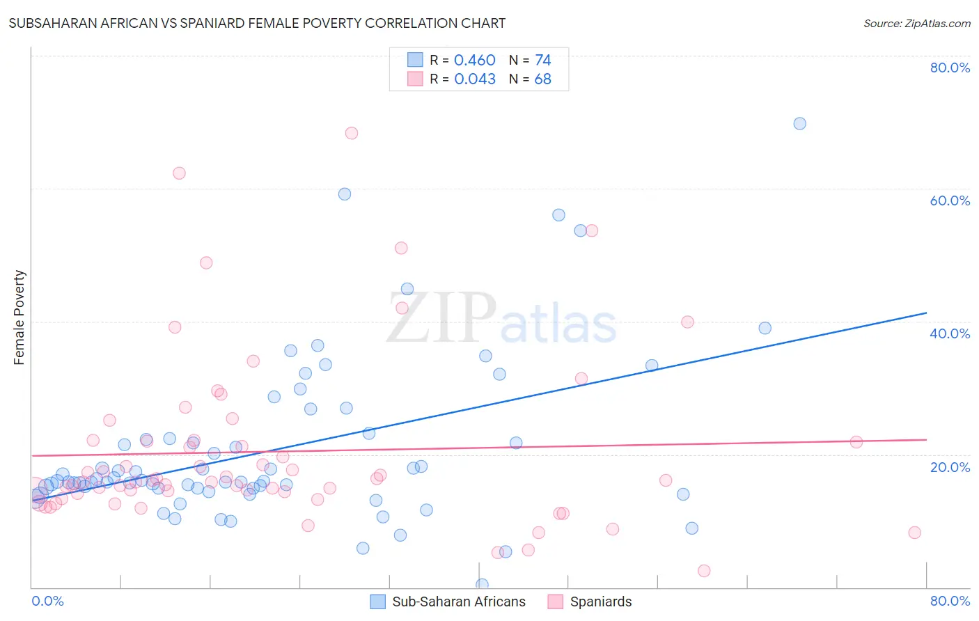 Subsaharan African vs Spaniard Female Poverty