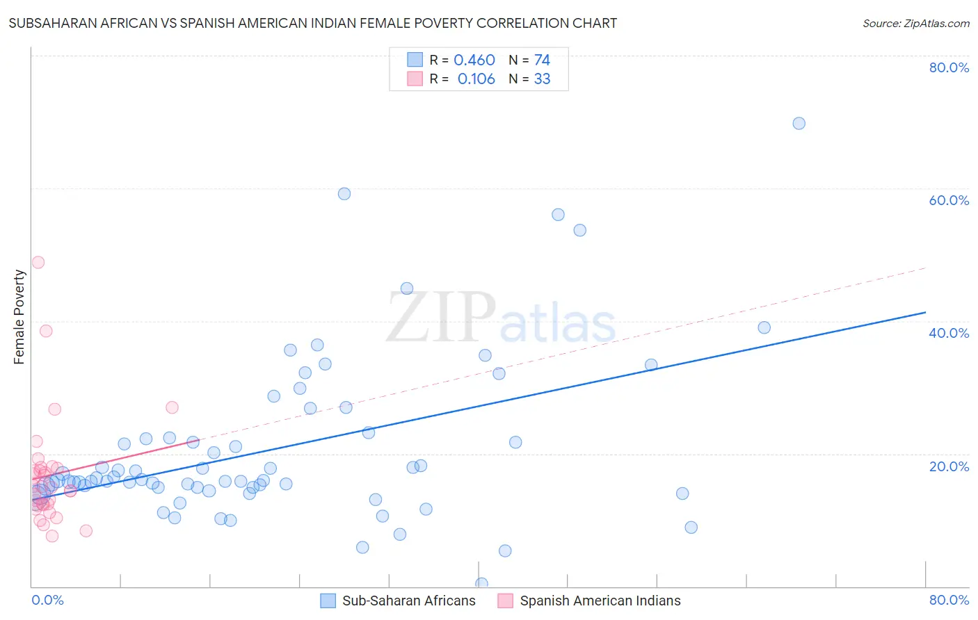 Subsaharan African vs Spanish American Indian Female Poverty