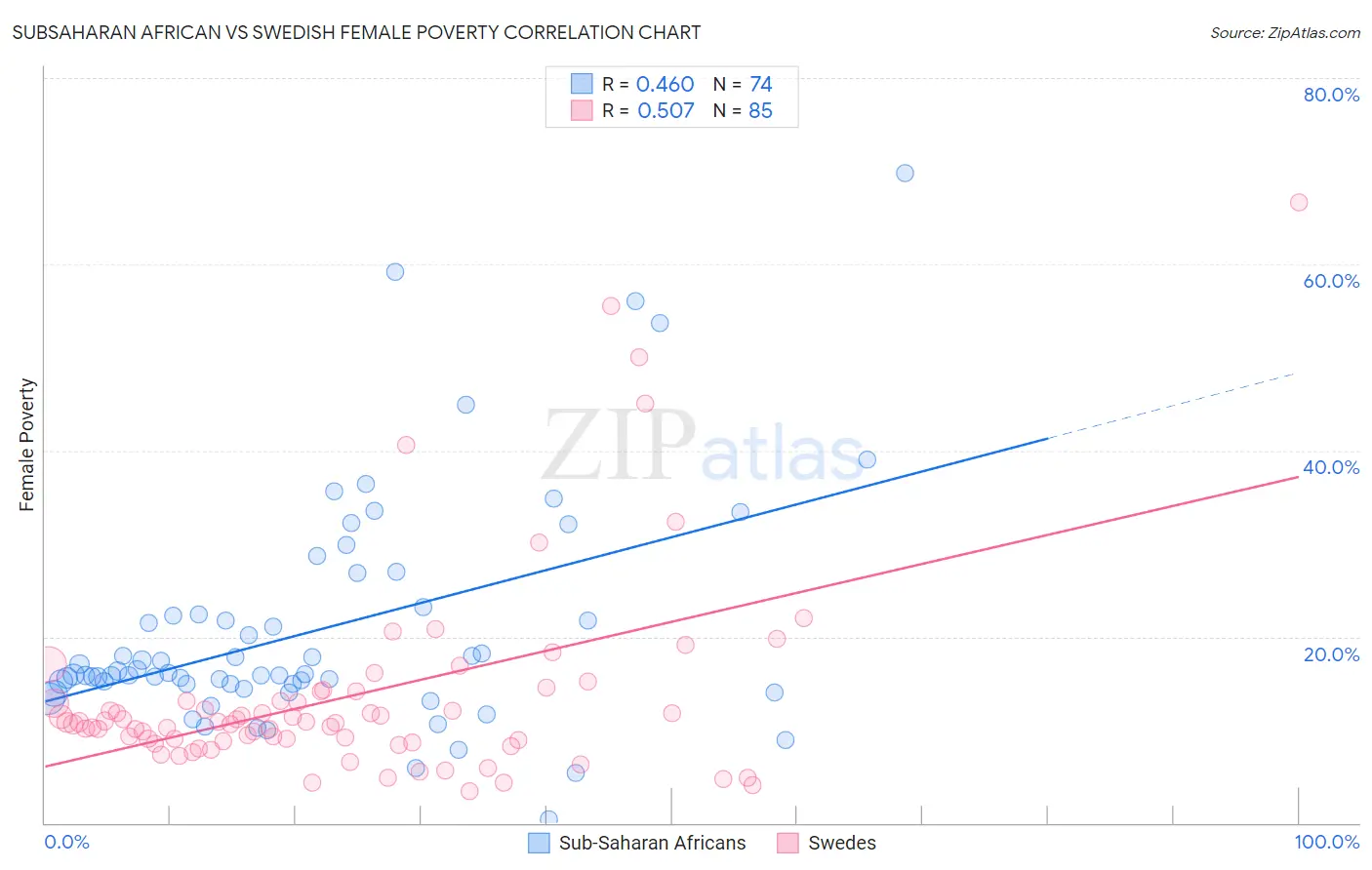 Subsaharan African vs Swedish Female Poverty