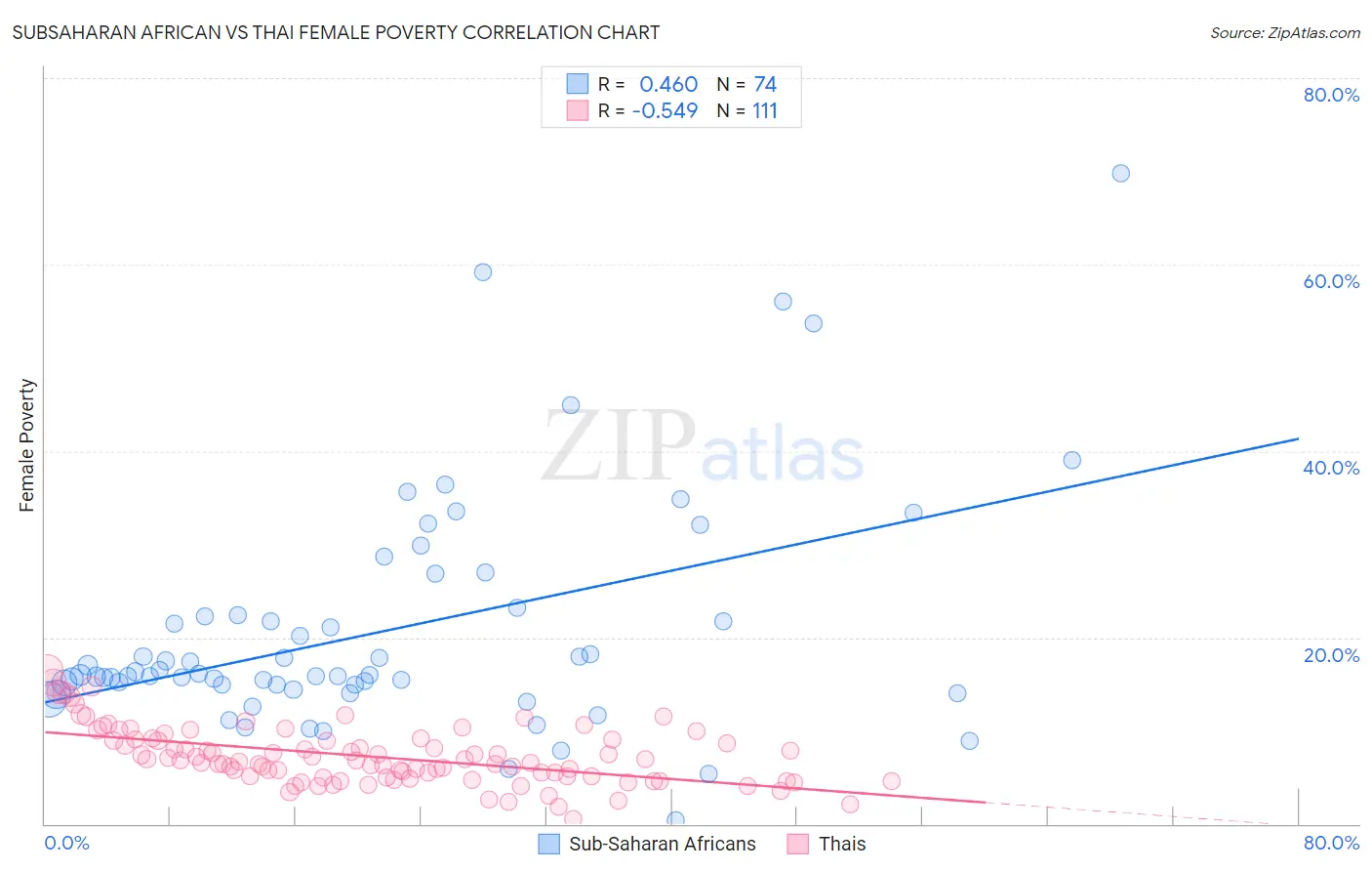 Subsaharan African vs Thai Female Poverty