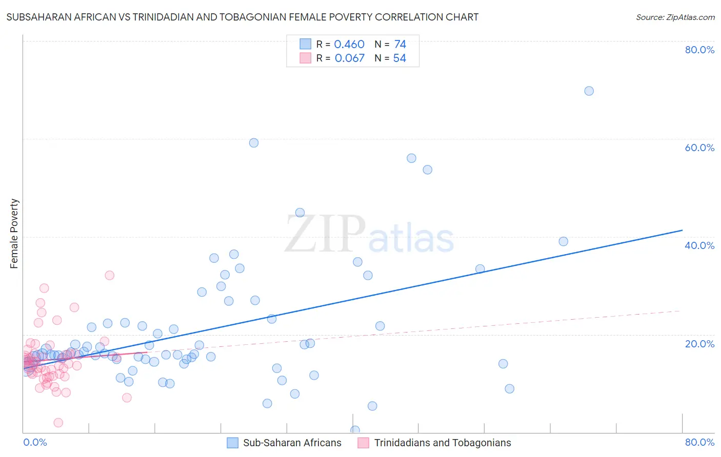 Subsaharan African vs Trinidadian and Tobagonian Female Poverty
