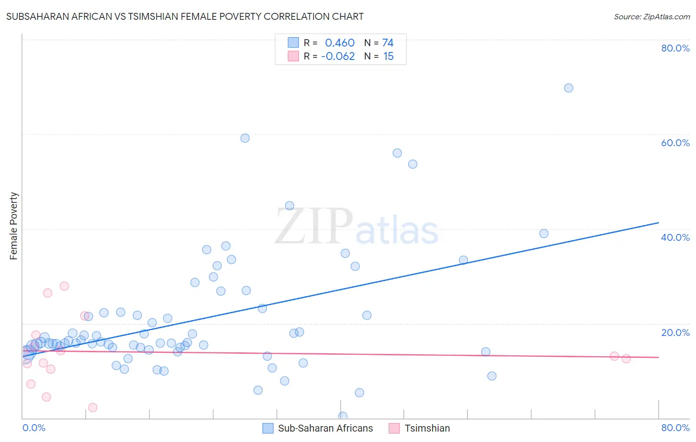 Subsaharan African vs Tsimshian Female Poverty