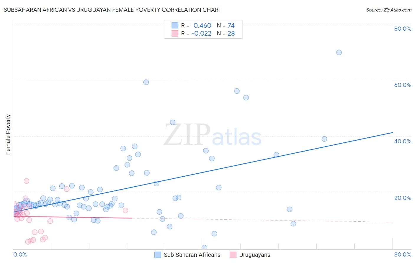 Subsaharan African vs Uruguayan Female Poverty