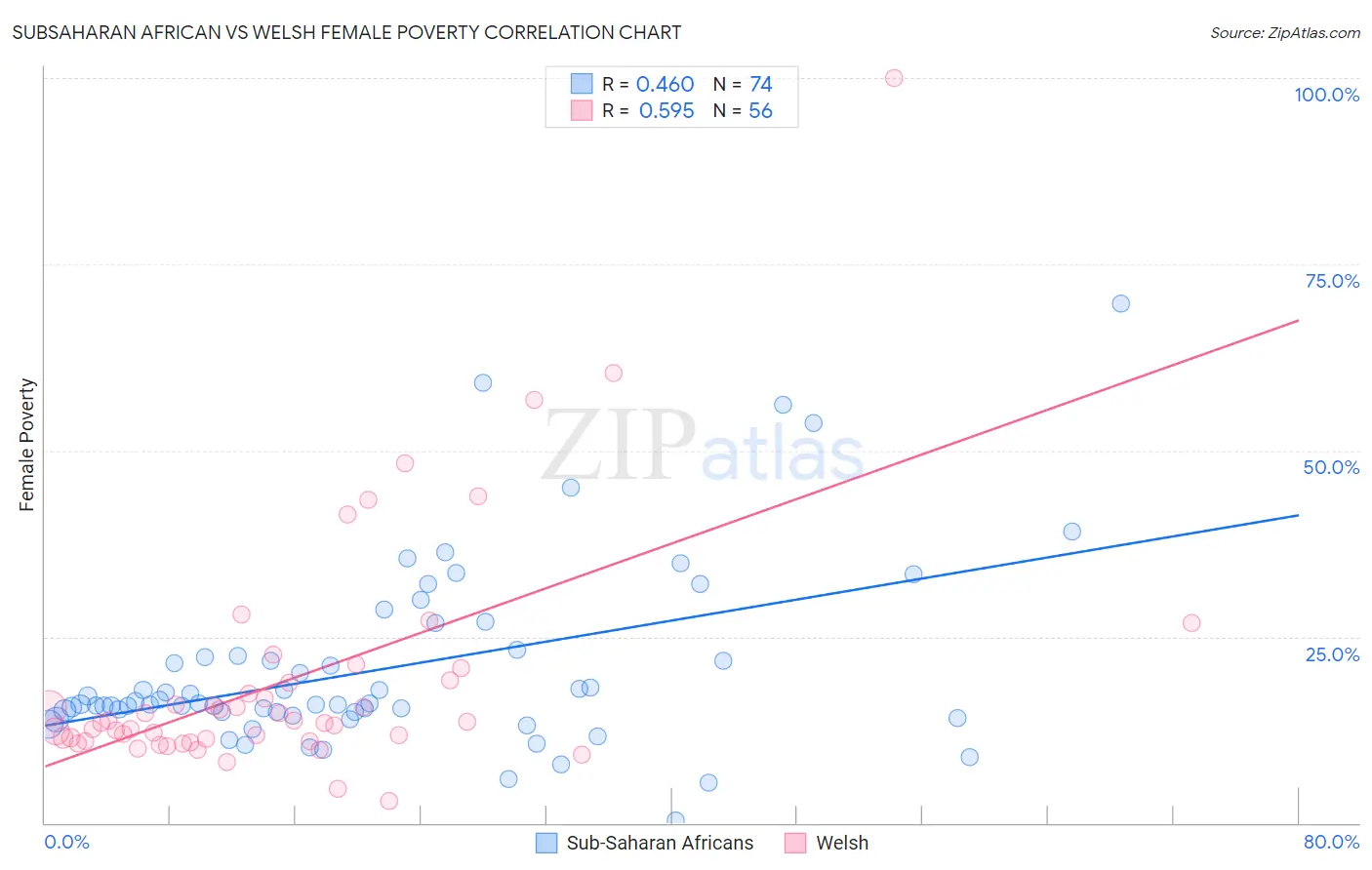 Subsaharan African vs Welsh Female Poverty