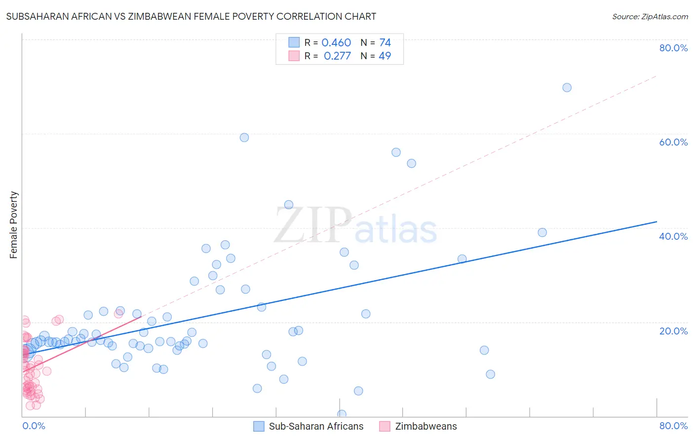 Subsaharan African vs Zimbabwean Female Poverty