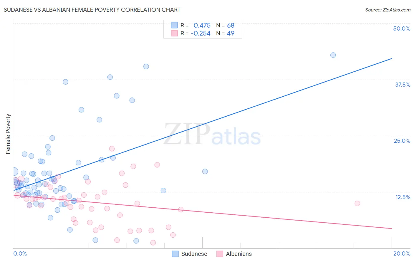 Sudanese vs Albanian Female Poverty