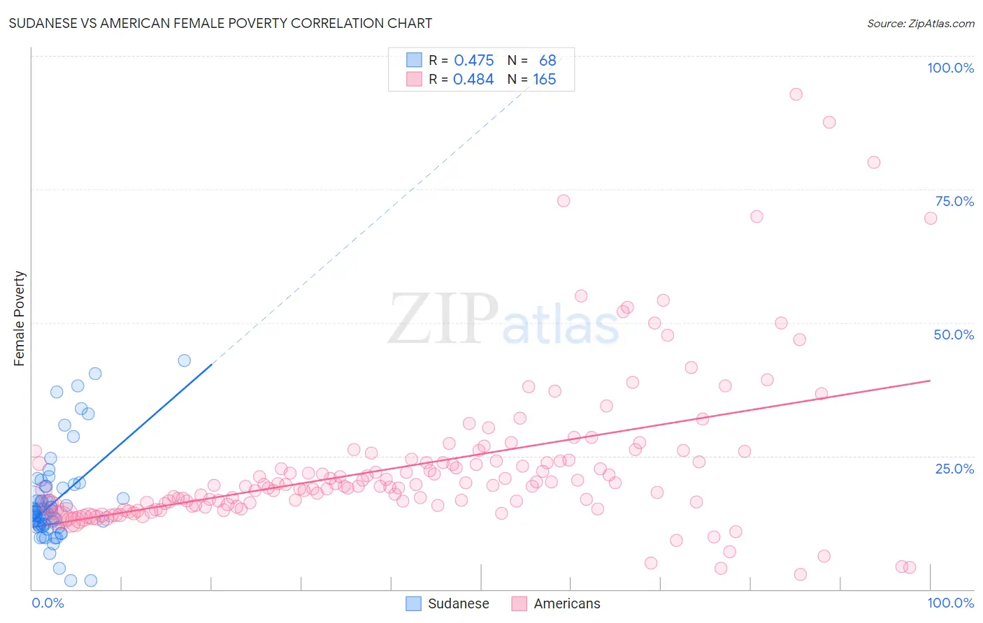 Sudanese vs American Female Poverty