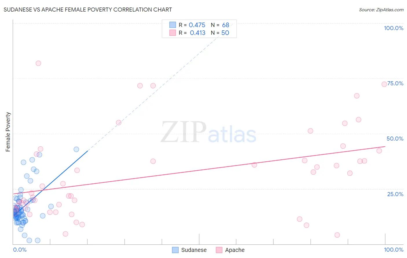Sudanese vs Apache Female Poverty