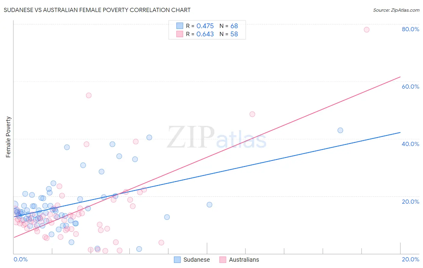 Sudanese vs Australian Female Poverty