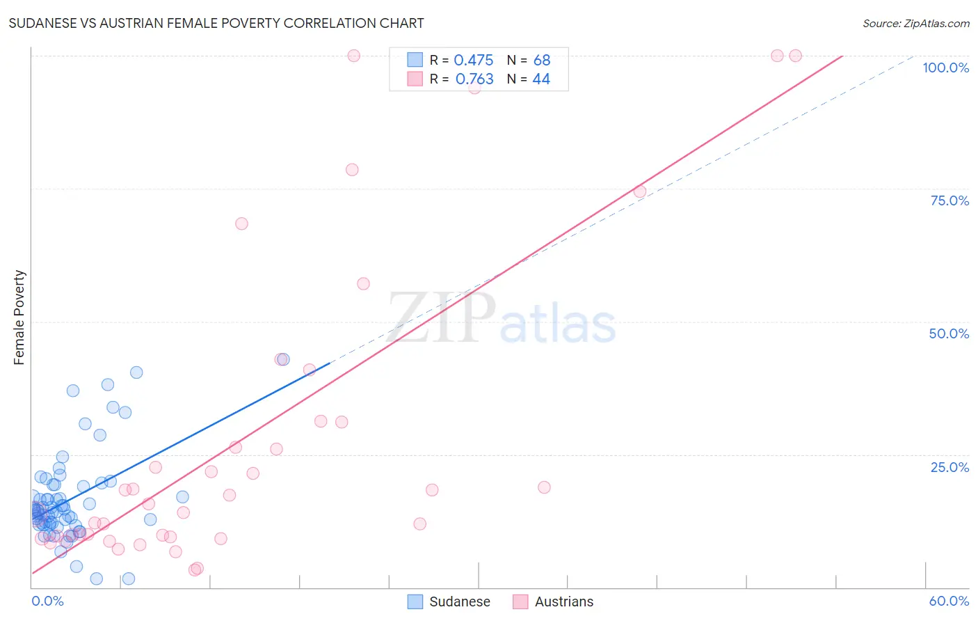 Sudanese vs Austrian Female Poverty