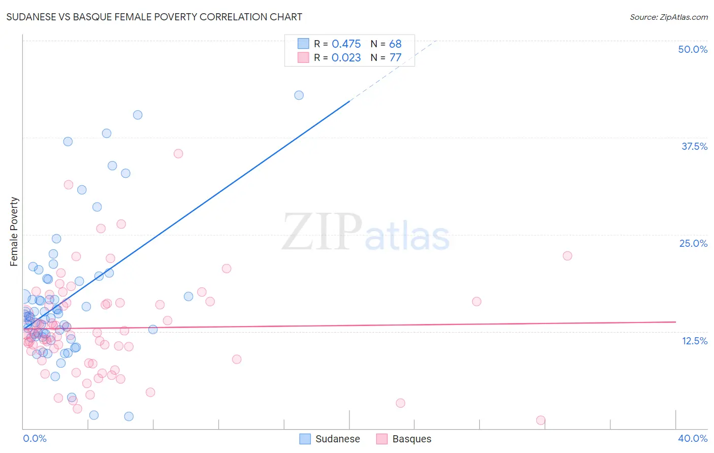 Sudanese vs Basque Female Poverty