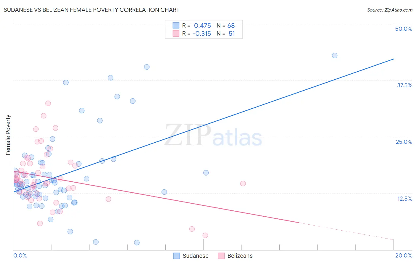 Sudanese vs Belizean Female Poverty