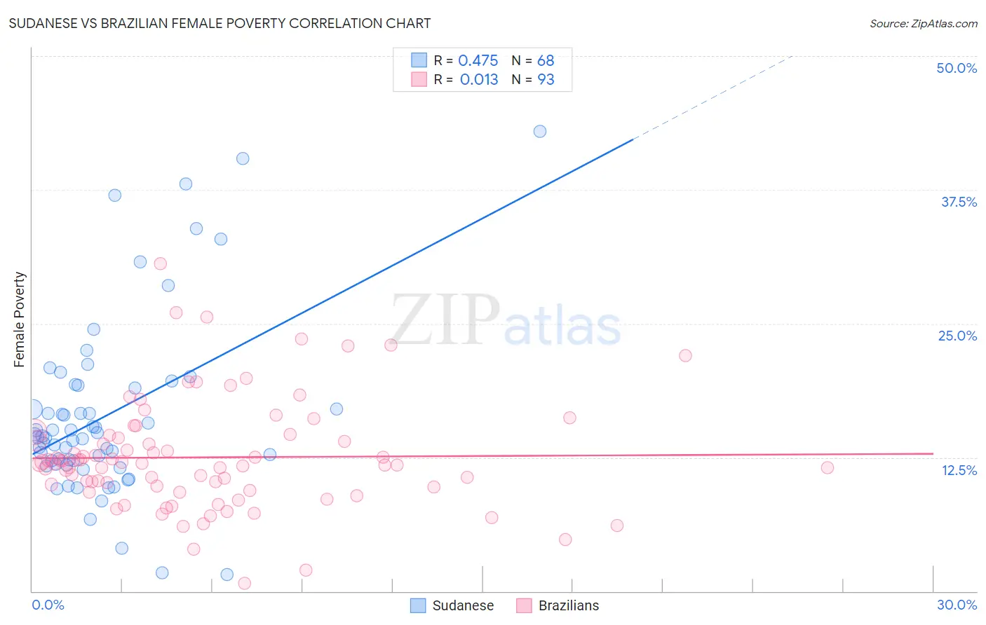 Sudanese vs Brazilian Female Poverty