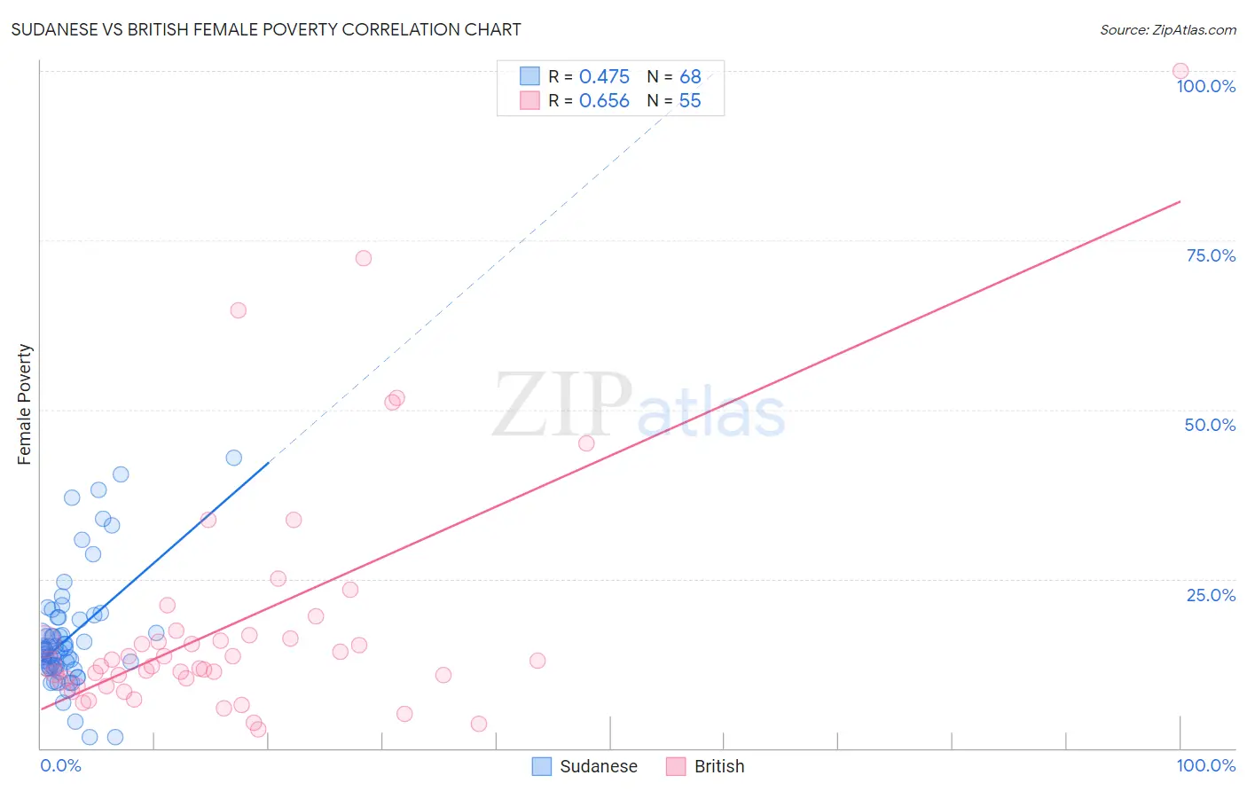 Sudanese vs British Female Poverty