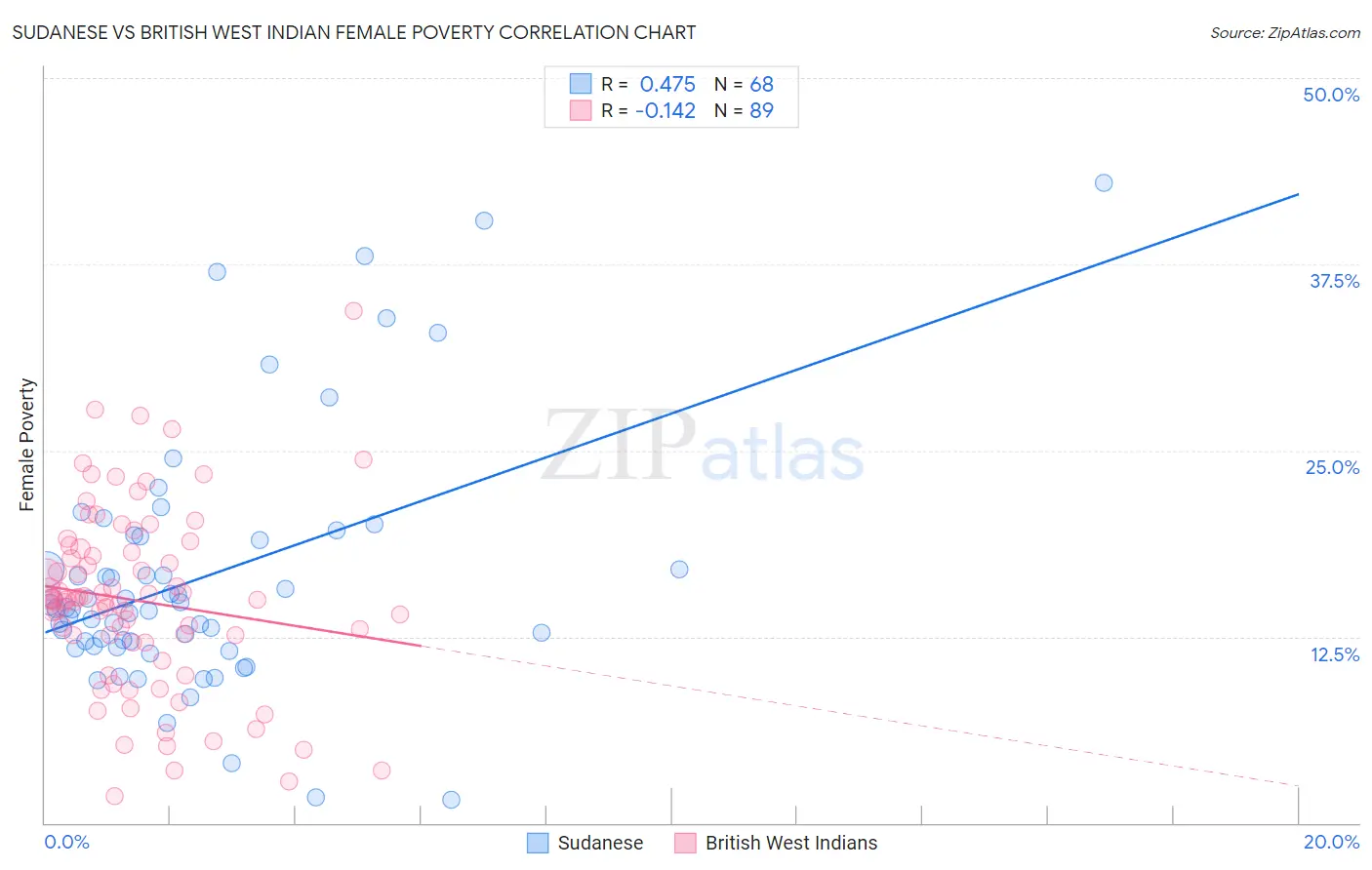 Sudanese vs British West Indian Female Poverty