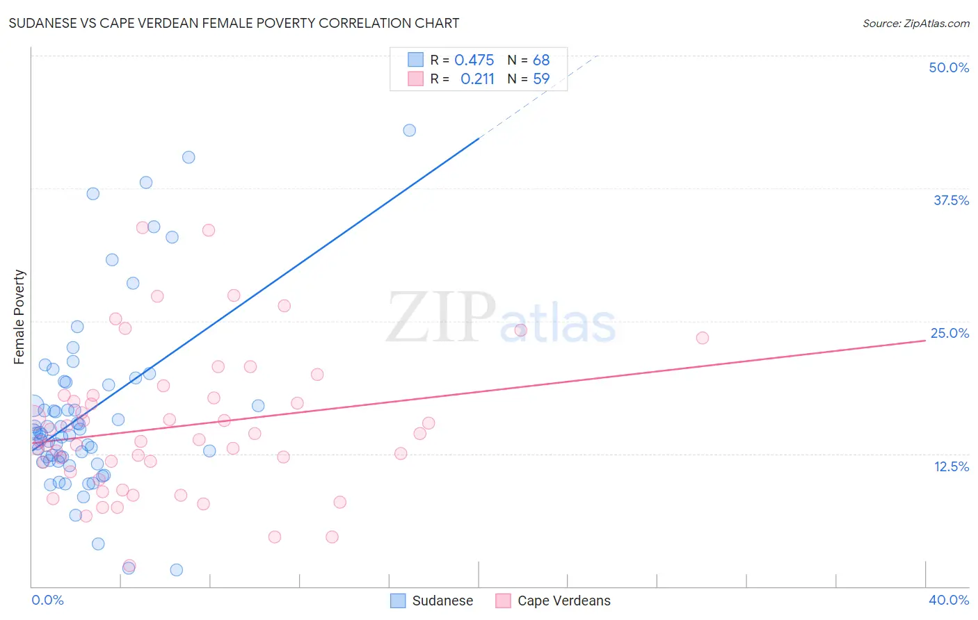 Sudanese vs Cape Verdean Female Poverty