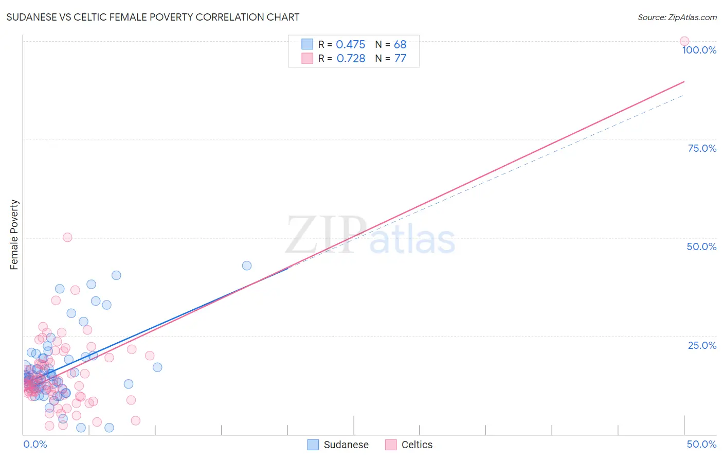 Sudanese vs Celtic Female Poverty