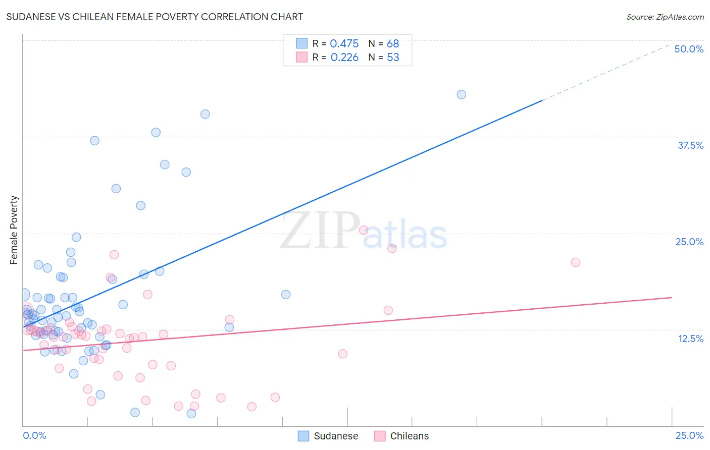 Sudanese vs Chilean Female Poverty