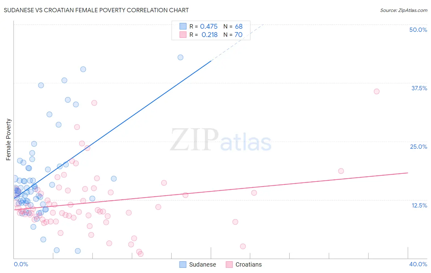 Sudanese vs Croatian Female Poverty