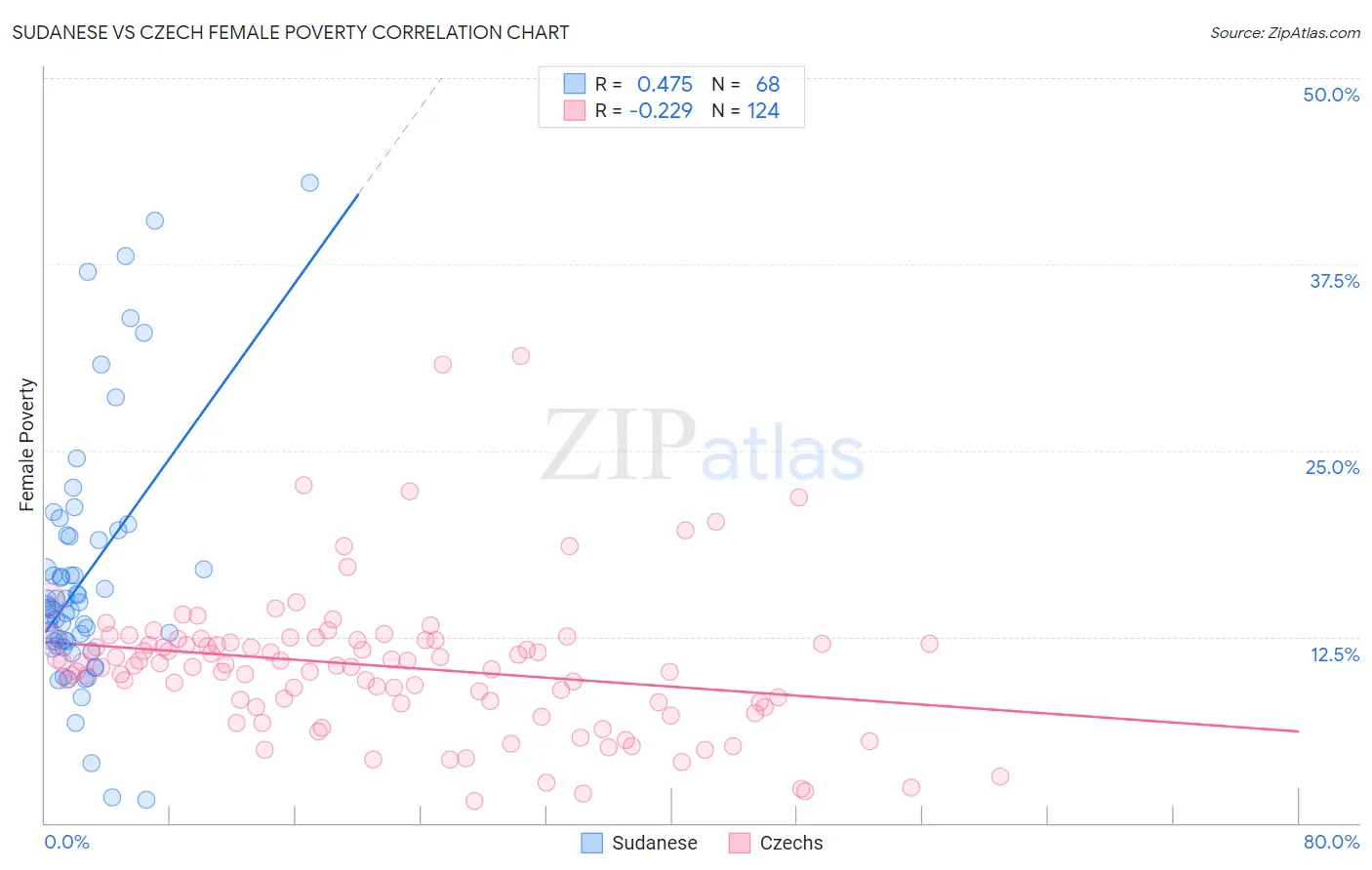 Sudanese vs Czech Female Poverty