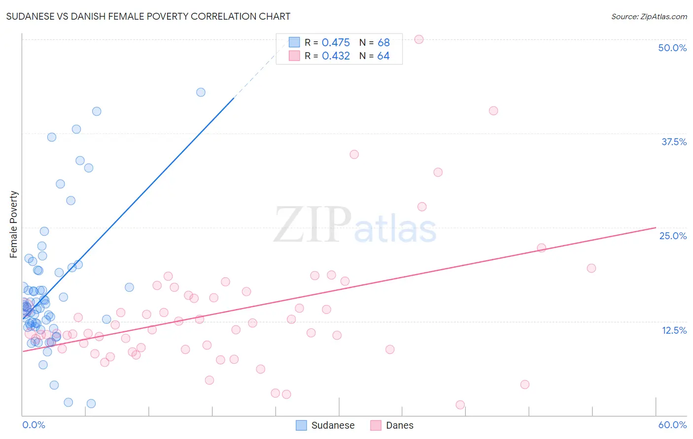 Sudanese vs Danish Female Poverty