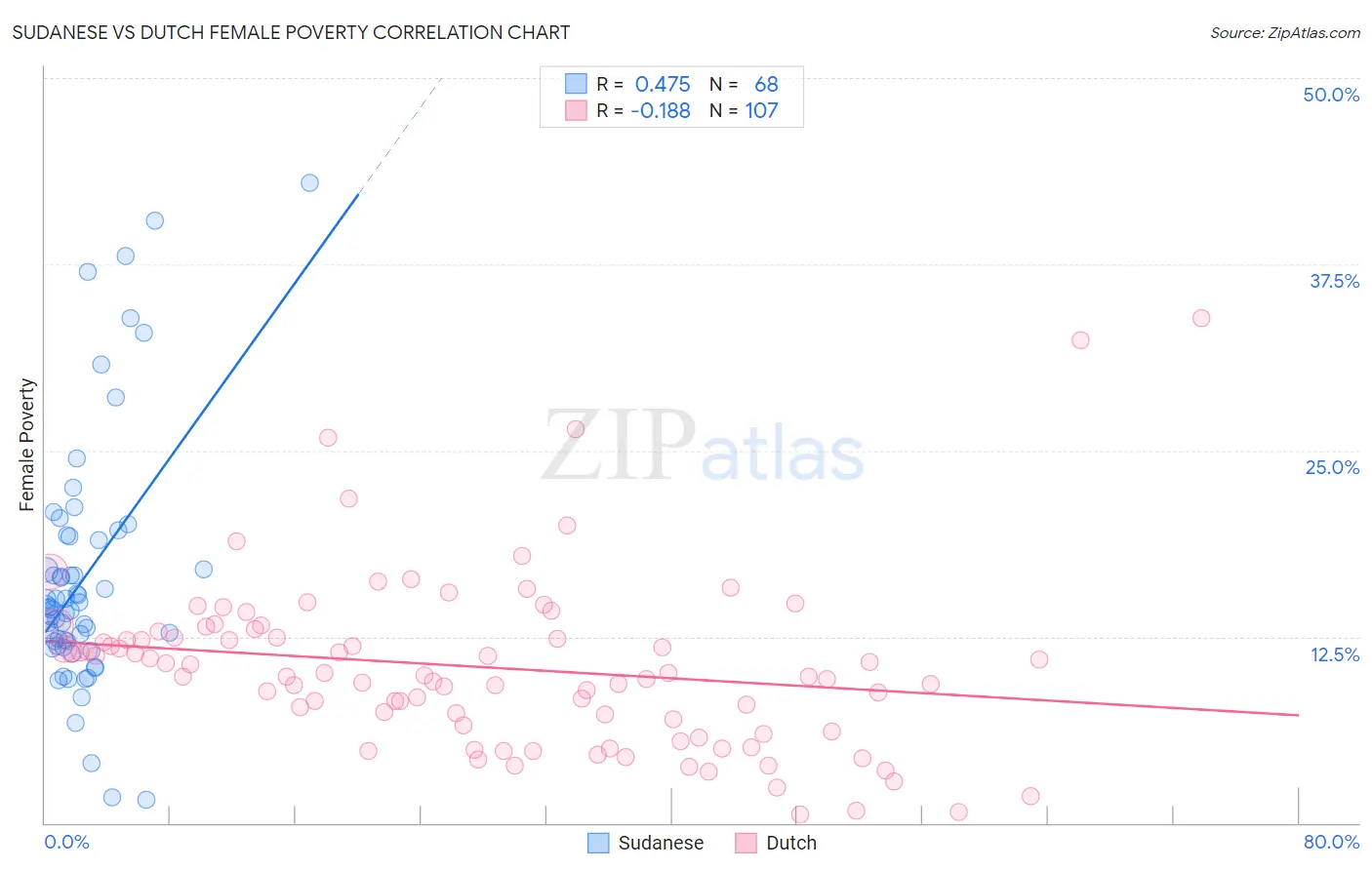 Sudanese vs Dutch Female Poverty