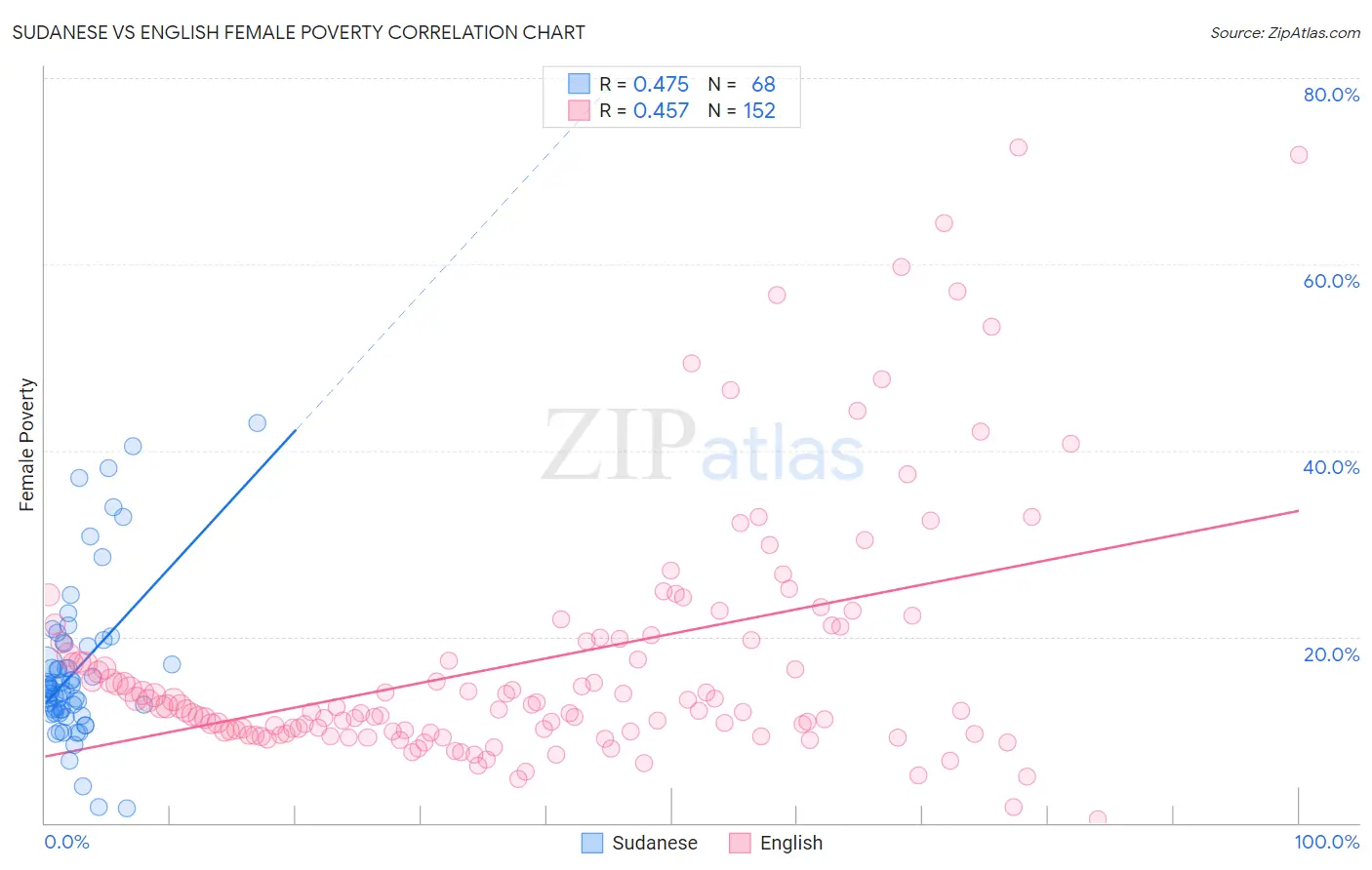 Sudanese vs English Female Poverty