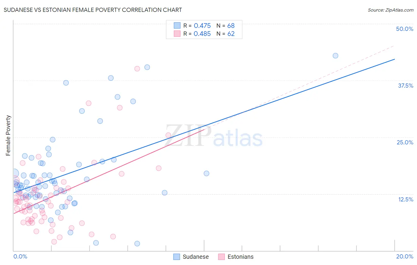 Sudanese vs Estonian Female Poverty